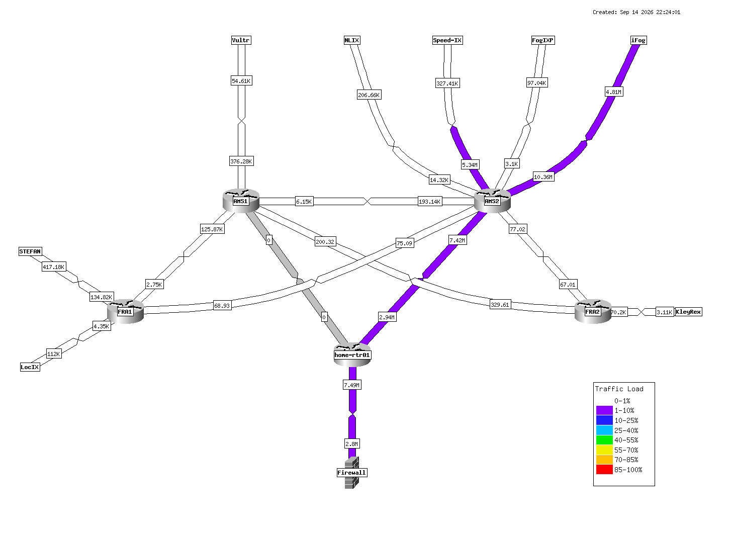 network weathermap